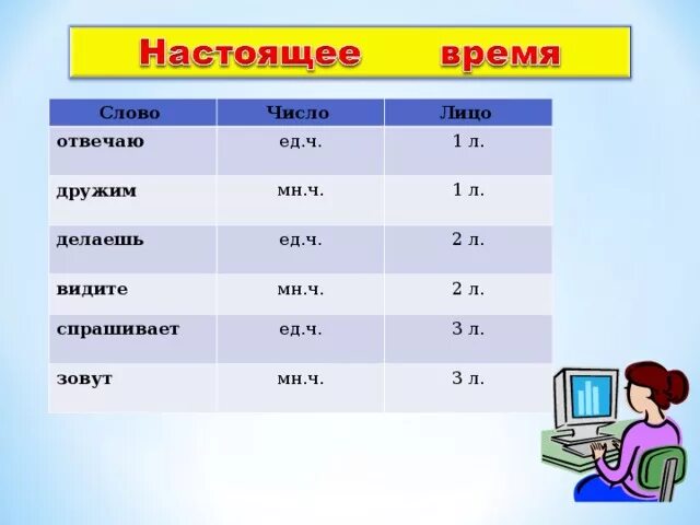 Вести 2 лицо единственное. 1л 2л 3л глаголов. 1 Л мн ч. 2 Л ед ч. Видеть 2 лицо ед число.