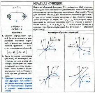Взаимно обратные функции конспект