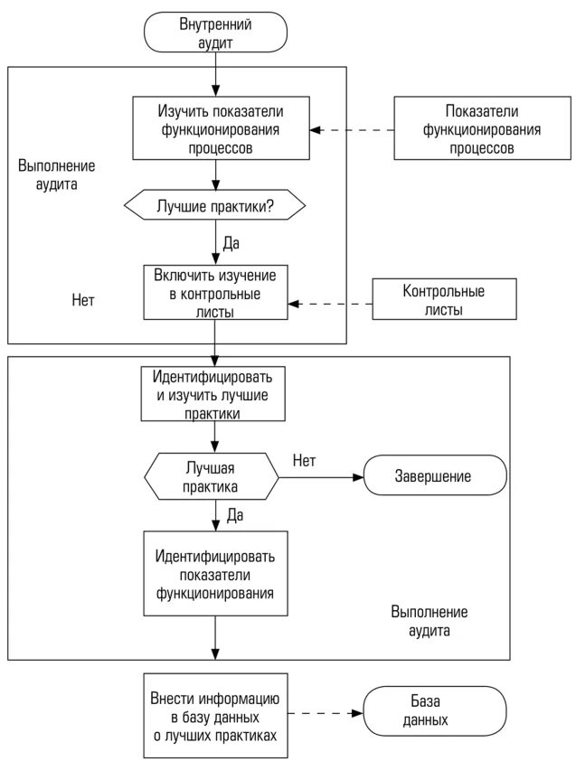 Схема аудиту. Блок схема процесса аудита. Блок схема процесса внутренний аудит СМК. Блок схема аудита СМК. Блок-схема бизнес-процесса внутреннего аудита.