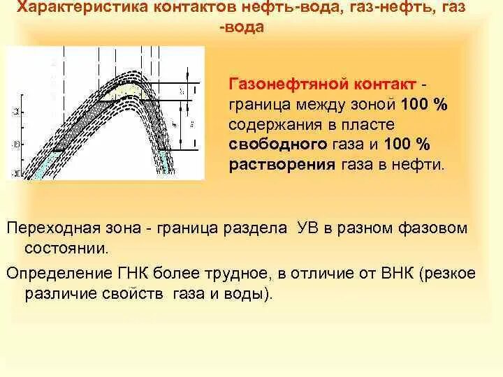 Содержание газа в нефти. Газовые шапки газонефтяных месторождений. ВНК В нефтянке это. Переходная зона нефть. Строение пласта нефть ГАЗ вода.