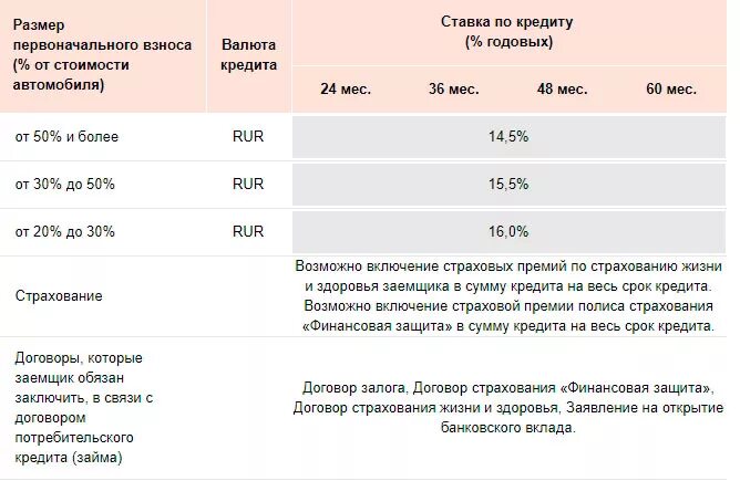 Автокредит процентная ставка. Процентная ставка на автокредит банков. Банк открытие автокредит. Страхование жизни процент.