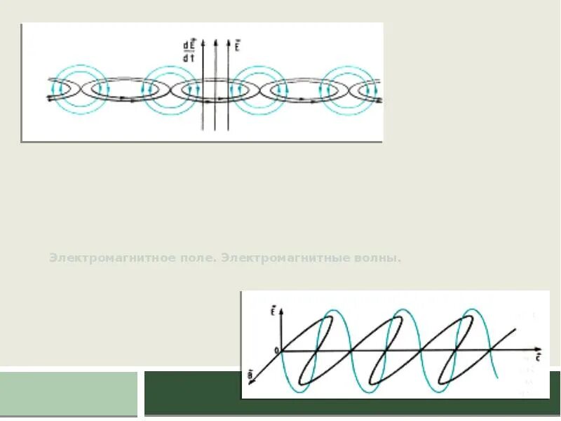 Магнитные волны 9 класс. Электромагнитное поле и волны. Электромагнитное поле и электромагнитные волны. Магнитное поле ЭМП электромагниты волны. Электромагнитная волна рисунок.