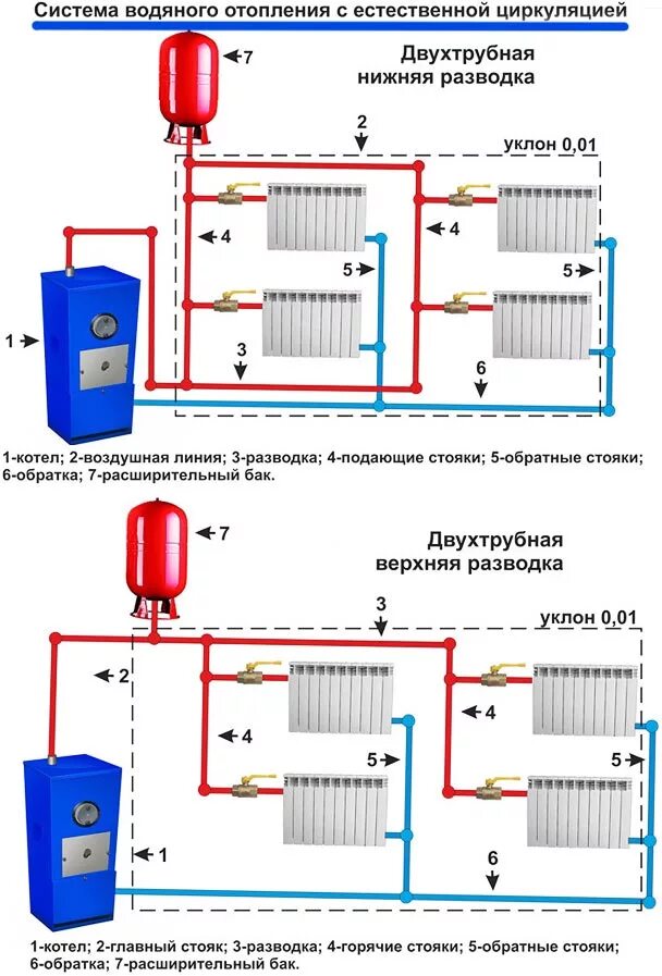 Котел с естественной циркуляцией принцип работы схема. Схема подключения отопления с естественной циркуляции в частном доме. Система отопления в частном доме схема. Схема системы отопления разводка от газового котла. Какие виды систем отопления существуют