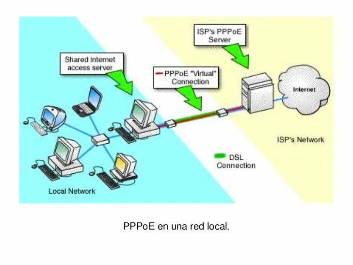 PPPOE протокол. PPPOE соединение что это. Протокол соединения. РРРОЕ соединение что это.