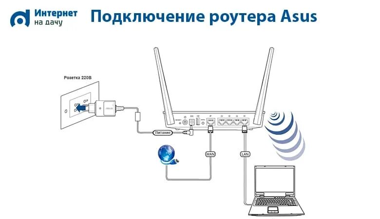 Подключить роутер асус. Подключить роутер асус к роутеру через WIFI. Асус 10 роутер в домашних. Куда подключается интернет в роутер асус. Windows 7 подключение к интернету через роутер