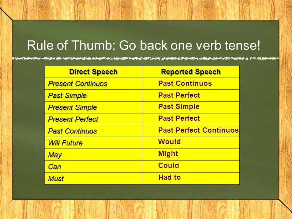 Must past Tense. Must reported Speech. Паст Симпле в репортед. Must в презент Симпл. Reported speech present simple