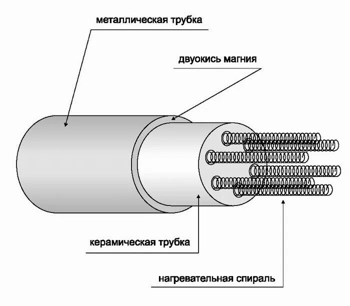 Устройство нагревательного элемента. Тэн патронного типа чертеж. нагревательный элемент патронного типа. устройство трубчатого электрического нагревателя (тэн). схема. трубчатый электронагреватель конструкция.