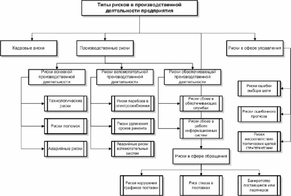 Производственные риски на производстве. Виды рисков для организации производственного. Производственные риски на предприятии. Классификация рисков бизнеса схема. Виды риска на производстве.