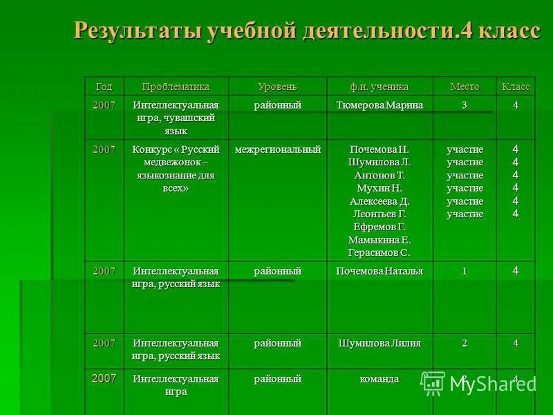 Воспитательные результаты класса. Результат учебной деятельности. Результаты учебной работы в классе. Класс Результаты. Результаты учебной деятельности 4.16 100% результат.