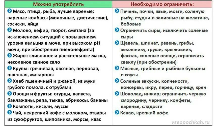 Диета при мочекаменной болезни. Питание при мочекаменной болезни у женщин. Диетотерапия при мочекаменной болезни. Продукты от камней в почках. Продукты вызывающие камни в почках.