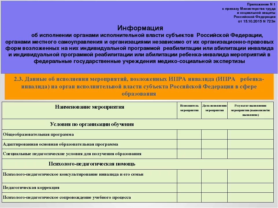 Обследование жилого помещения инвалида. ИПР индивидуальная программа реабилитации и абилитации инвалида. Как заполняется программа реабилитации. План реабилитации инвалидов. Индивидуальный план реабилитации.