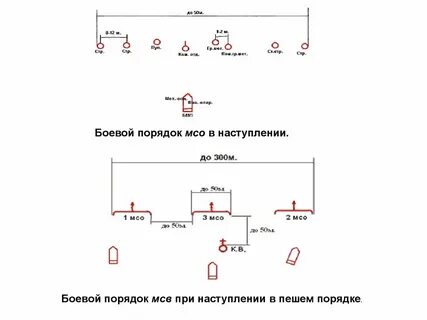 Боевой порядок мотострелкового взвода в наступлении