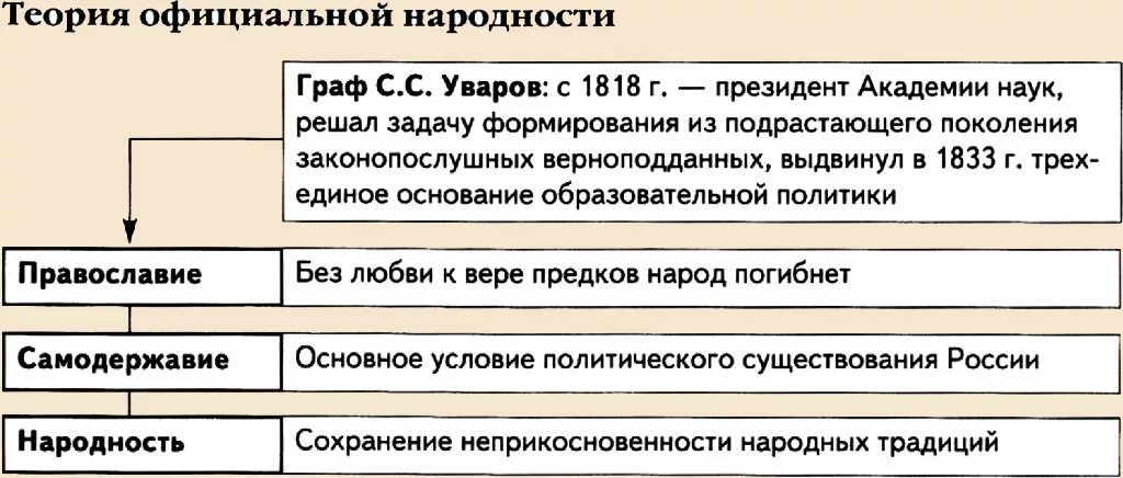 Официальная теория при николае 1. Теория официальной народности 19 век. Уваров и его теория официальной народности. Теория официальной народности идеология.