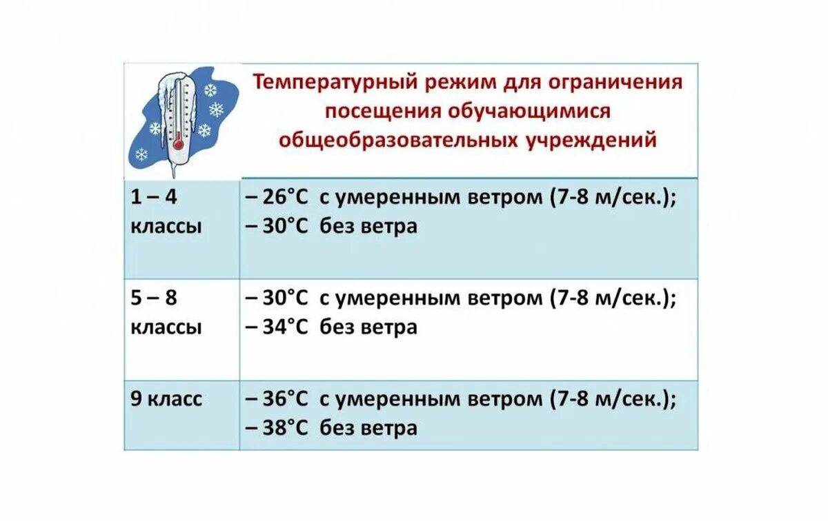 Температурный режим посещения школы в Морозы САНПИН. Температурный режим для школьников в зимний период САНПИН. Температурный режим для ограничения посещения школы. Температурный режим для школьников в школе.