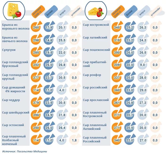 Сыр калораж. Сорта маложирного сыра таблица. Калорийность сыра. Менее калорийные сыры. Жирность сыров таблица.