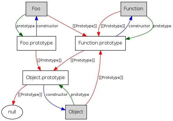 Прототип это объект. Цепочка прототипов js. прототипное наследование js. прототип javascript. цепочка наследования js.
