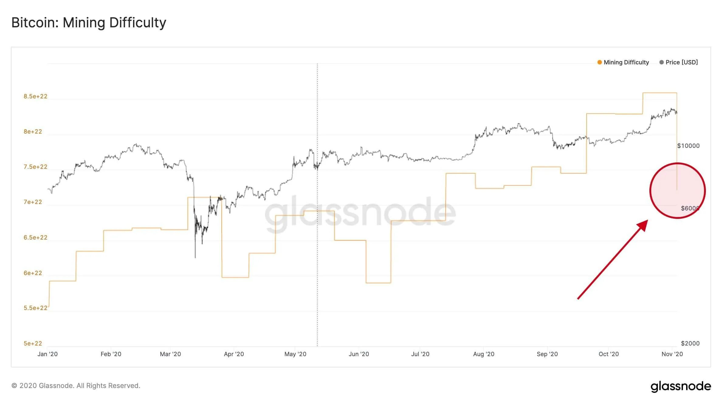 Сложность сети btc. Сложность майнинга биткоина. График добычи биткоина. График сложности биткоин. Сложность майнинга биткоина график.