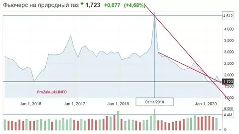 График природного газа