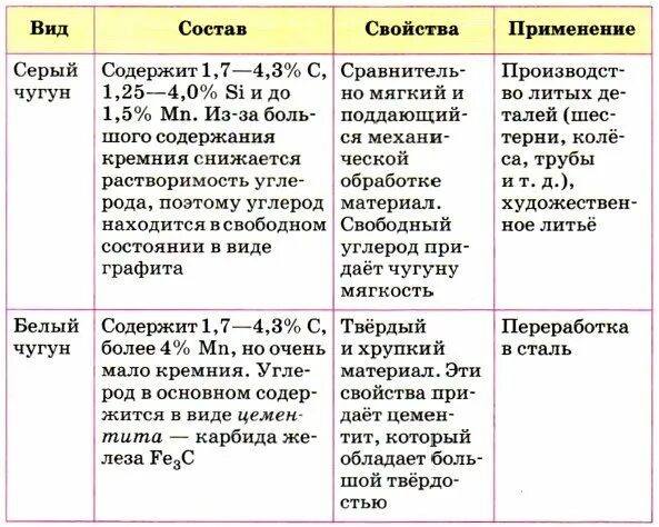 Сталь и чугун состав и свойства. Виды чугуна состав свойства применение. таблица виды и свойства чугуна. виды и свойства чугуна таблица 4. характеристика белого чугуна и применение.