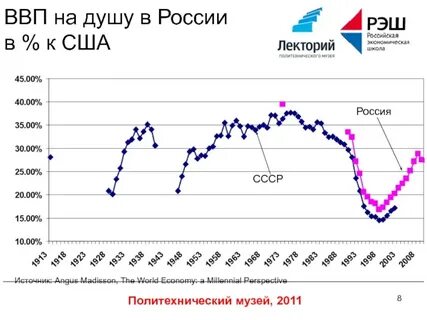 Почему ввп