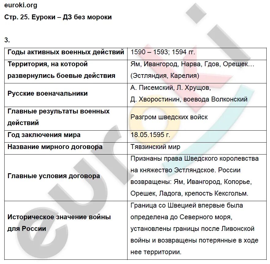 История россии 7 класс рабочая тетрадь клоков. Рабочая тетрадь заполните хронограф Всеобщая история 7 класс стр 172-175.