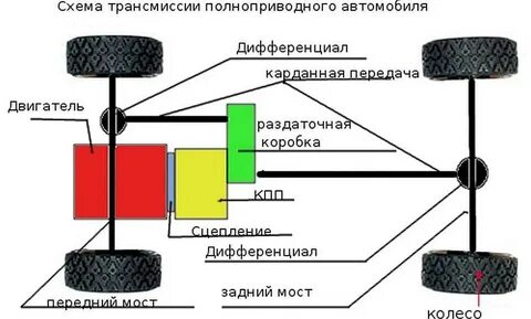 Система полного привода
