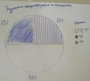 Получила 3 за контрольную по математике