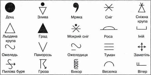 Атмосферные явления обозначения. Знаки погодных явлений. Погодные обозначения. Метеорологические условные знаки. Как обозначается роса в географии