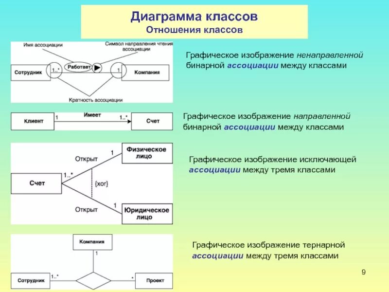 Графическое представление классов. Uml диаграммы классов отношения между классами. типы отношений в диаграмме классов. типы связей в диаграмме классов uml. типы отношений между классами uml.