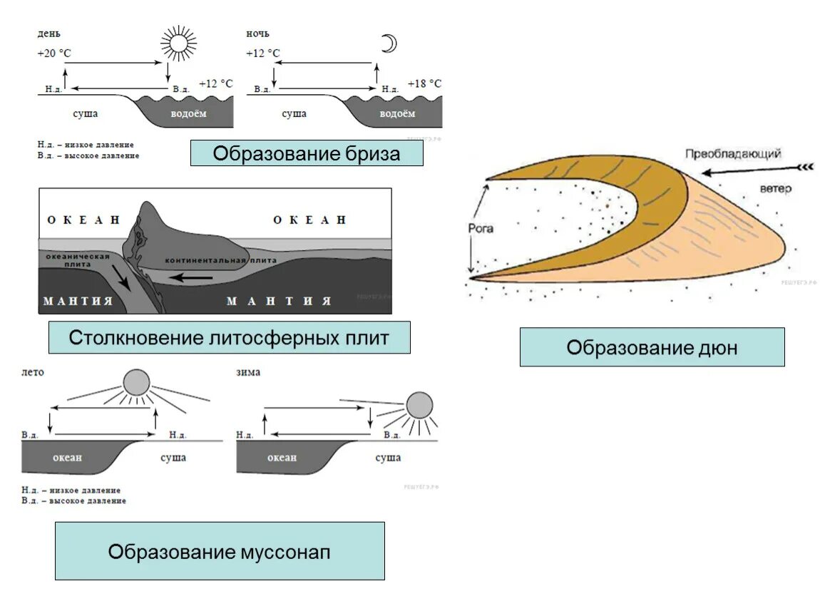 В чем различие между муссоном и бризом. Схема образования ночного бриза география 6. Схема образования ночного бриза география 6 класс. Схема образования схемы бриза. Схема бриза география 6 класс.