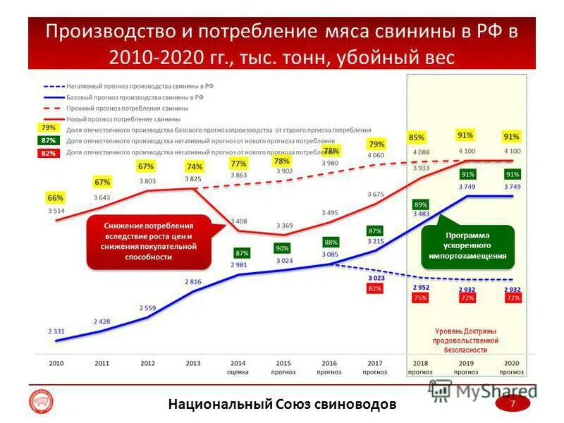 Динамика потребления мяса в России 2020. Потребление мяса в России 2020. Динамика потребления свинины в России. Статистика потребления мяса.