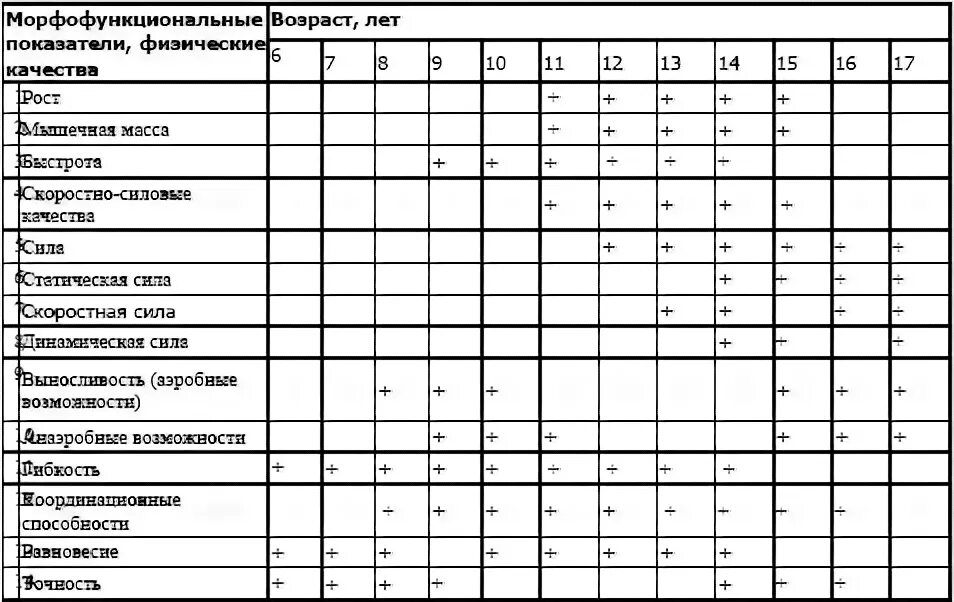 Таблица сенситивного развития. Сензитивный период развития таблица. сензитивный период развития физических качеств таблица. сенситивные периоды развития таблица. сенситивные периоды развития физических качеств таблица.