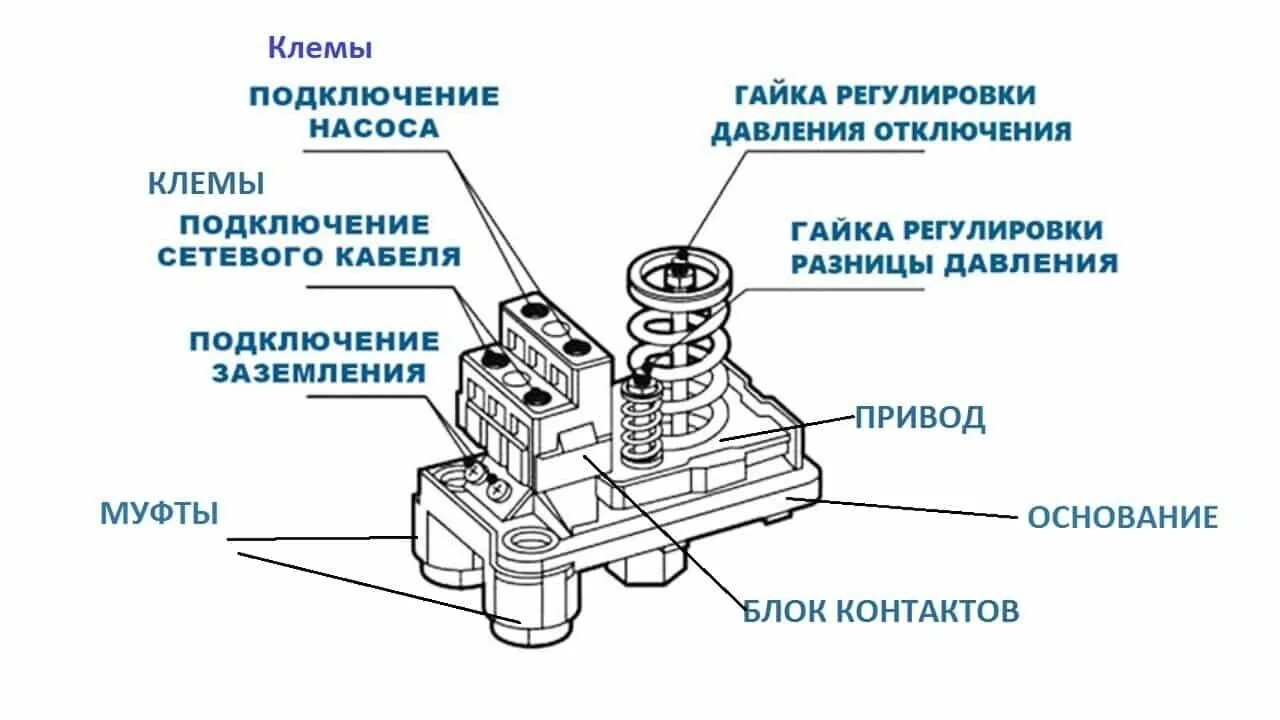 Как отрегулировать давление воздуха
