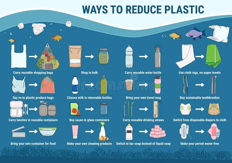 Ways to reduce. Reusable things for shopping. easy ways to reduce your plastic waste.