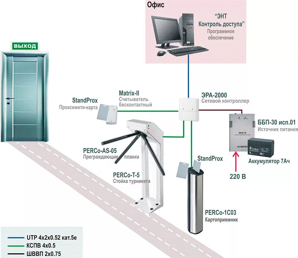 Безопасность контроль доступа. Система контроля управления доступом (PERCO-TTD-03.1G). СКУД система контроля и управления доступом составляющие. Система контроля СКУД схема. Схема подключения турникета к СКУД Quest 2.
