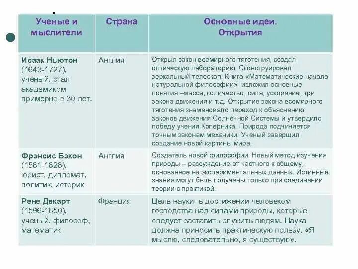 Основное содержание творчества. Учёные и мыслители Страна основные идеи. Мыслитель государство основные идеи. Учёный мыслитель Страна основные идеи открытия значение. Мыслители Страна основные идеи таблица.