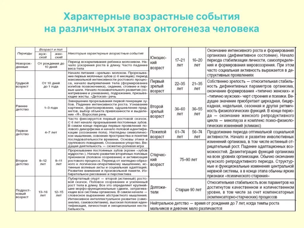 Возрастные процессы человека