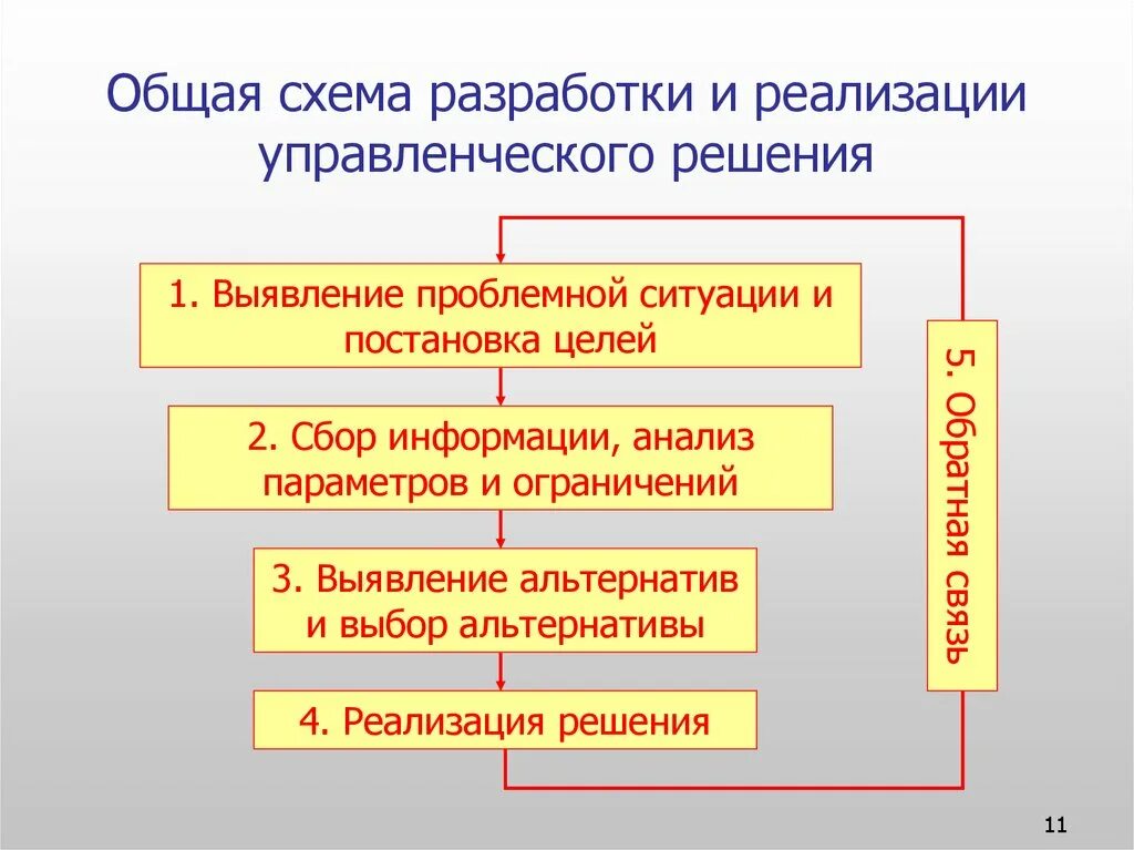 Схема разработки и реализации управленческих решений. Общая схема разработки и реализации решений. Схема решения проблемной ситуации. Выявление проблемной ситуации.