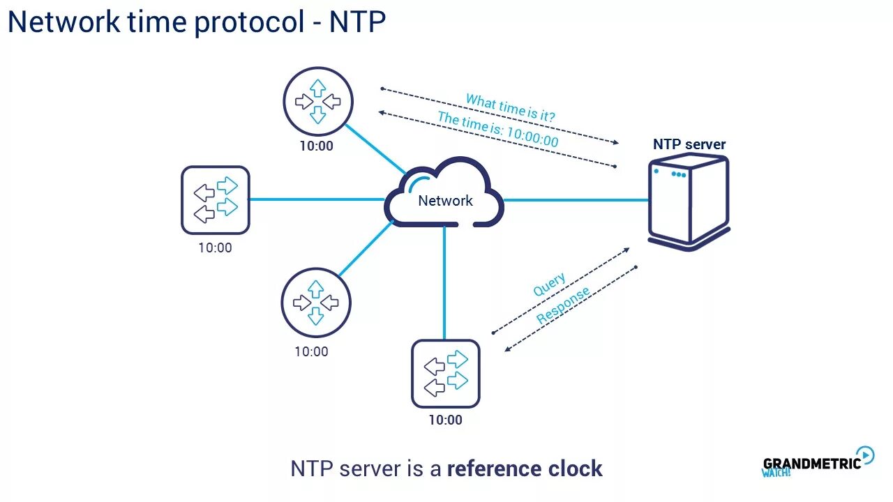 Network timing. Ntp протокол. протоколы передачи ntp. ntp — network time protocol. ntp протокол\ схема.
