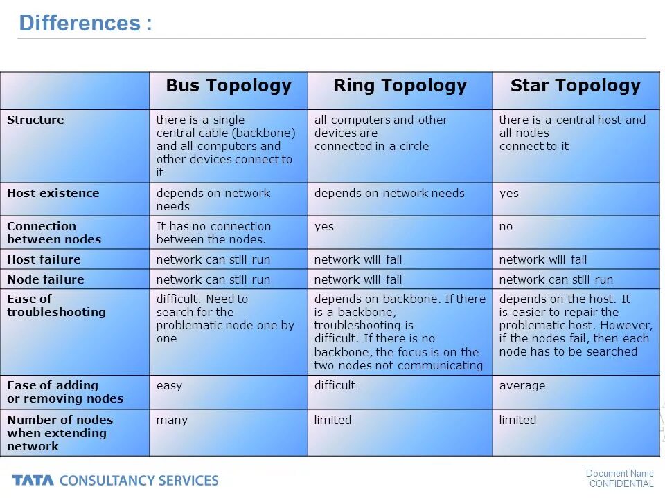 Show difference. Таблица differences. Bus topology. The difference 🔻 difference. Structure of Bus topology.