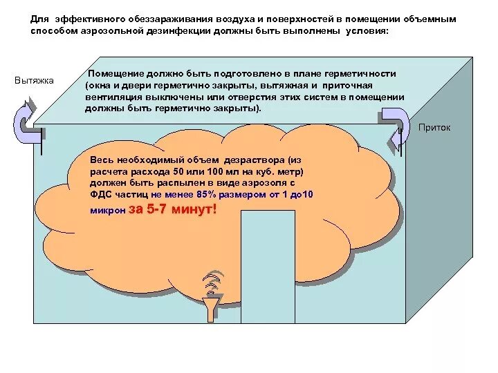 Течение воздуха в помещении