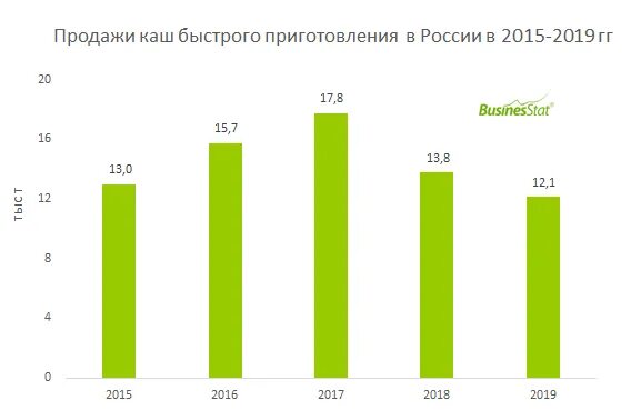 Тыс т в млн т. Анализ рынка муки. Мука пшеничная на рынке. Рынок муки в РФ. Объем рынка муки пшеничной.