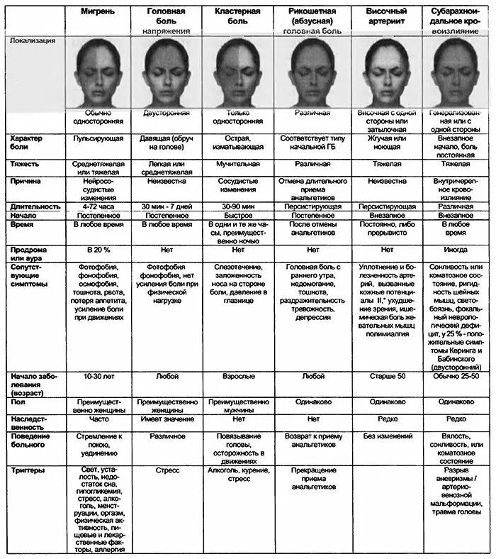 Рейтинг самой сильной боли у человека. Таблица по дифференциальная диагностика головной боли. Диф диагностика головной боли таблица. Дифференциальная диагностика первичных головных болей. Головные боли классификация локализация.