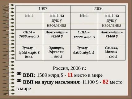 Внп на душу населения стран