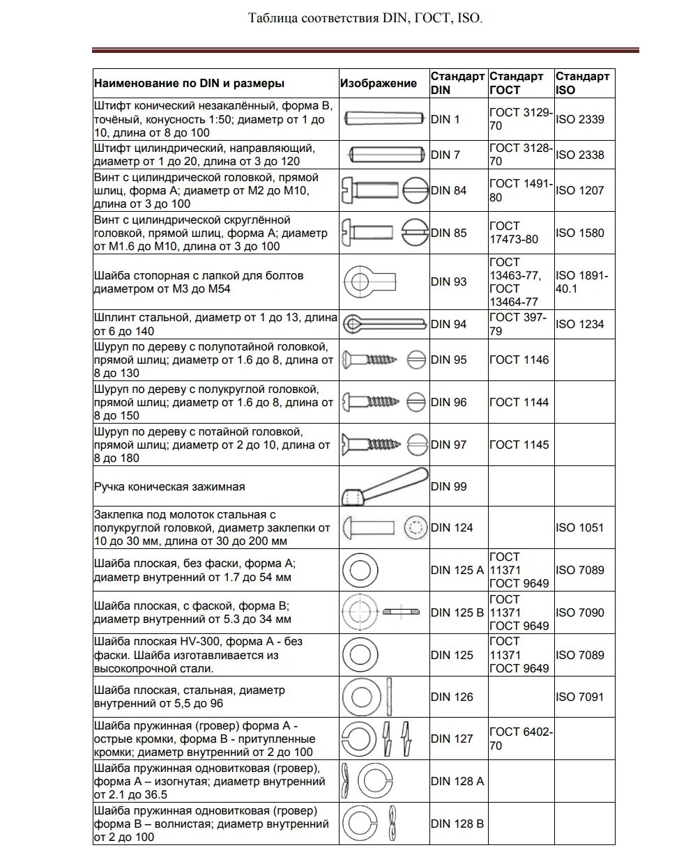 Таблица din метизы. 8. Таблица соответствия крепежа по гост и din. Классификация din метизов. Din обозначение болтов.
