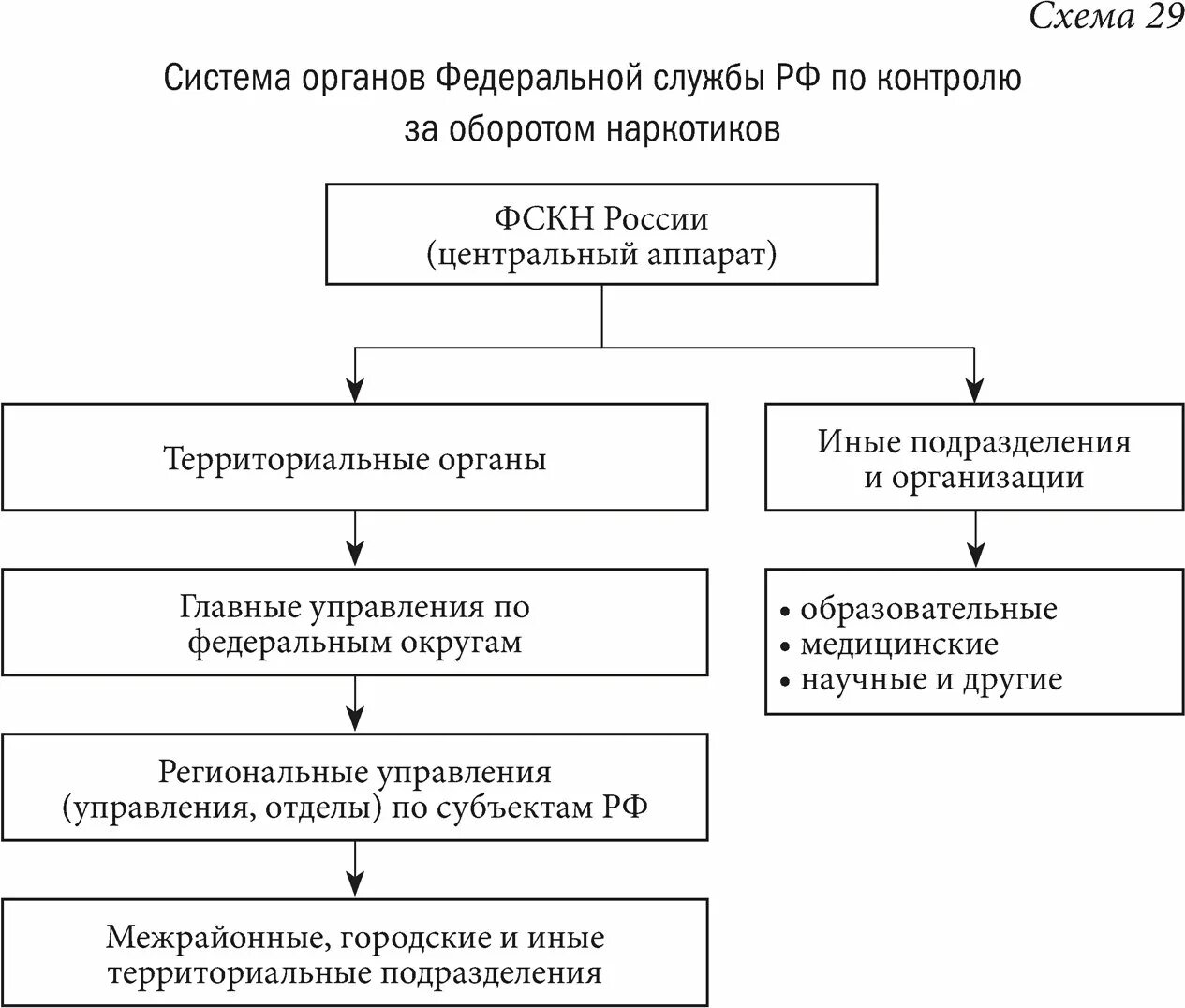 Структура управления по контролю за оборотом наркотиков. Структура отдела по контролю за оборотом наркотиков. Структура ФСКН России. Структура Федеральной службы по контролю за оборотом наркотиков. Назовите органы контроля