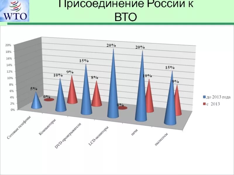 Вто ру москва и область. Присоединение России к ВТО. Россия в ВТО. Процесс присоединения России к ВТО. Вступление России в ВТО картинки.