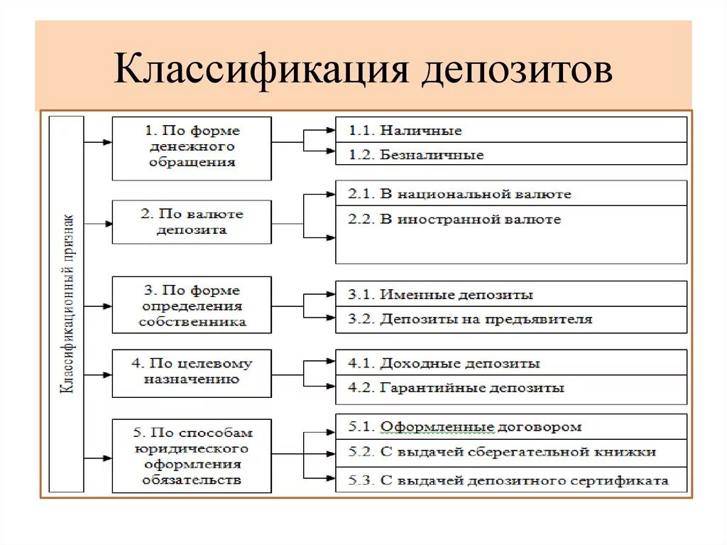 Организации депозитных операций. Виды банковских вкладов схема. Классификация депозитных счетов по различным признакам. Критерию классификации банковских вкладов?. Классификация вкладов схема.