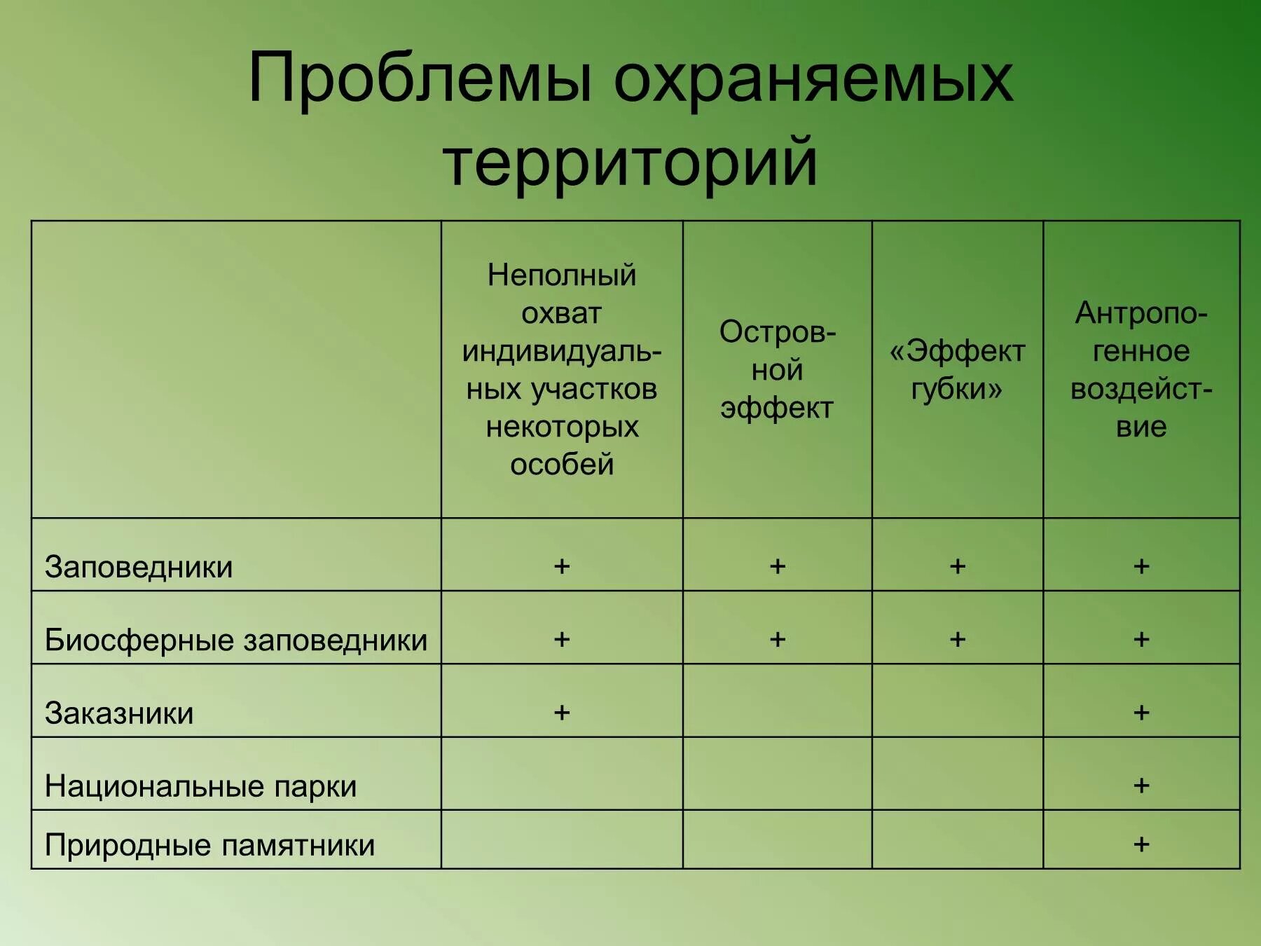 Различия заповедника и национального парка. Проблемы в охраняемых территориях. Виды охраняемых территорий. Охраняемые природные территории таблица. Различия особо охраняемых природных территорий.