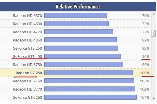 Сколько будет 450 100. Gts 450 потребление. gts 450 энергопотребление. gtx 450 употребление в ватах. gtx 450 palit потребление энергии.